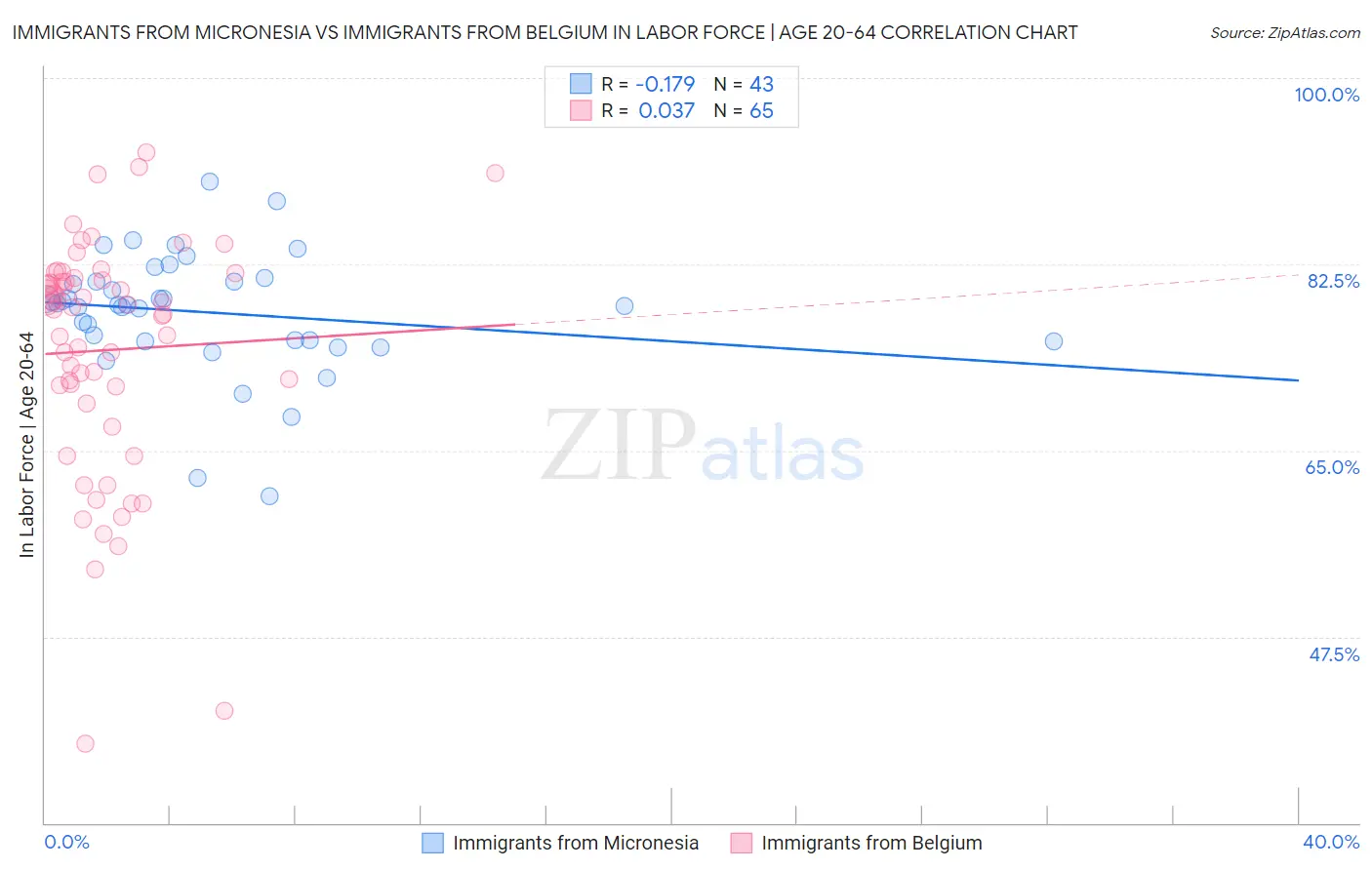 Immigrants from Micronesia vs Immigrants from Belgium In Labor Force | Age 20-64