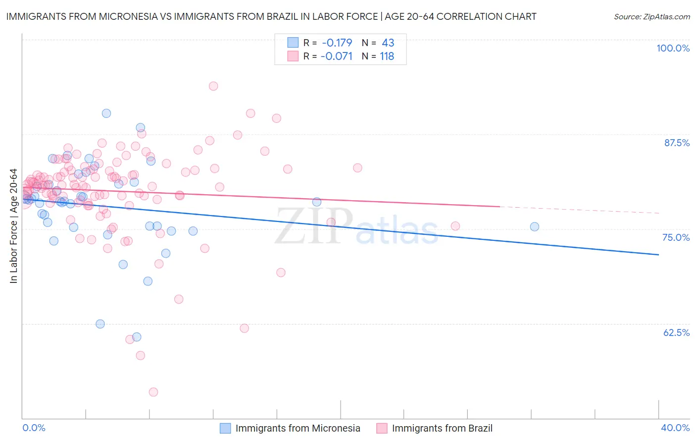 Immigrants from Micronesia vs Immigrants from Brazil In Labor Force | Age 20-64
