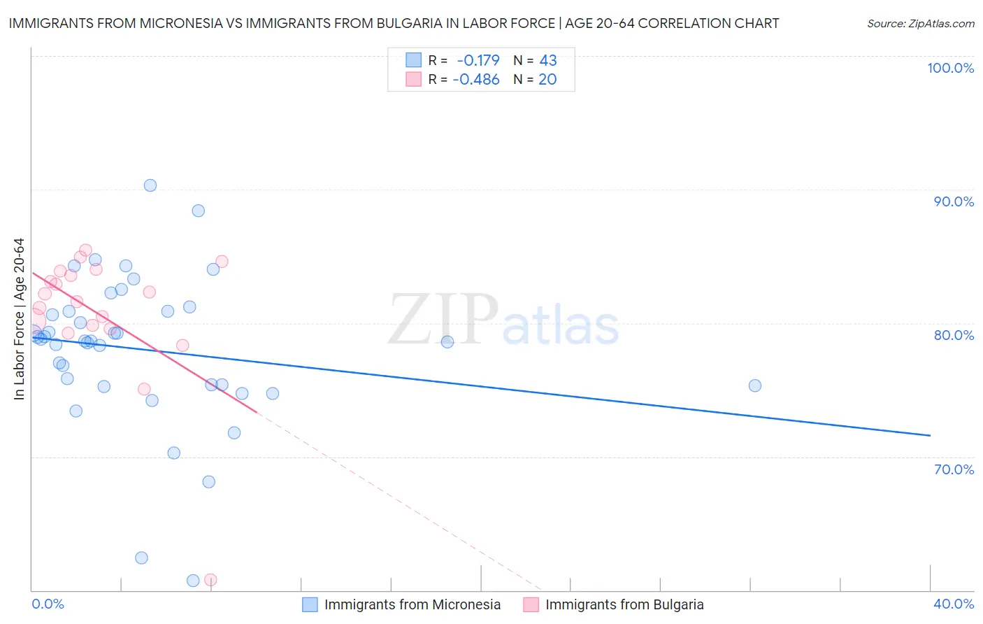 Immigrants from Micronesia vs Immigrants from Bulgaria In Labor Force | Age 20-64