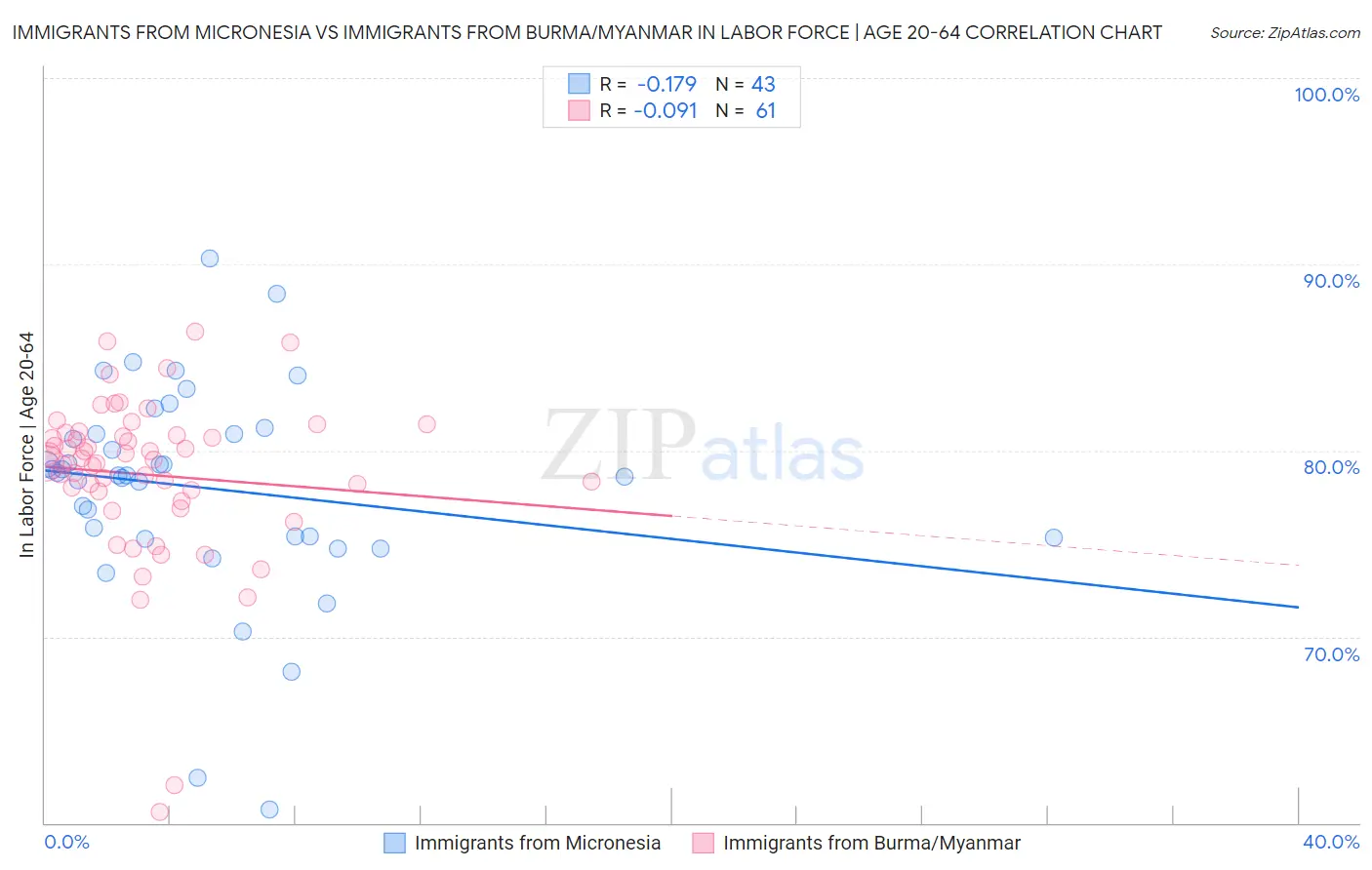 Immigrants from Micronesia vs Immigrants from Burma/Myanmar In Labor Force | Age 20-64