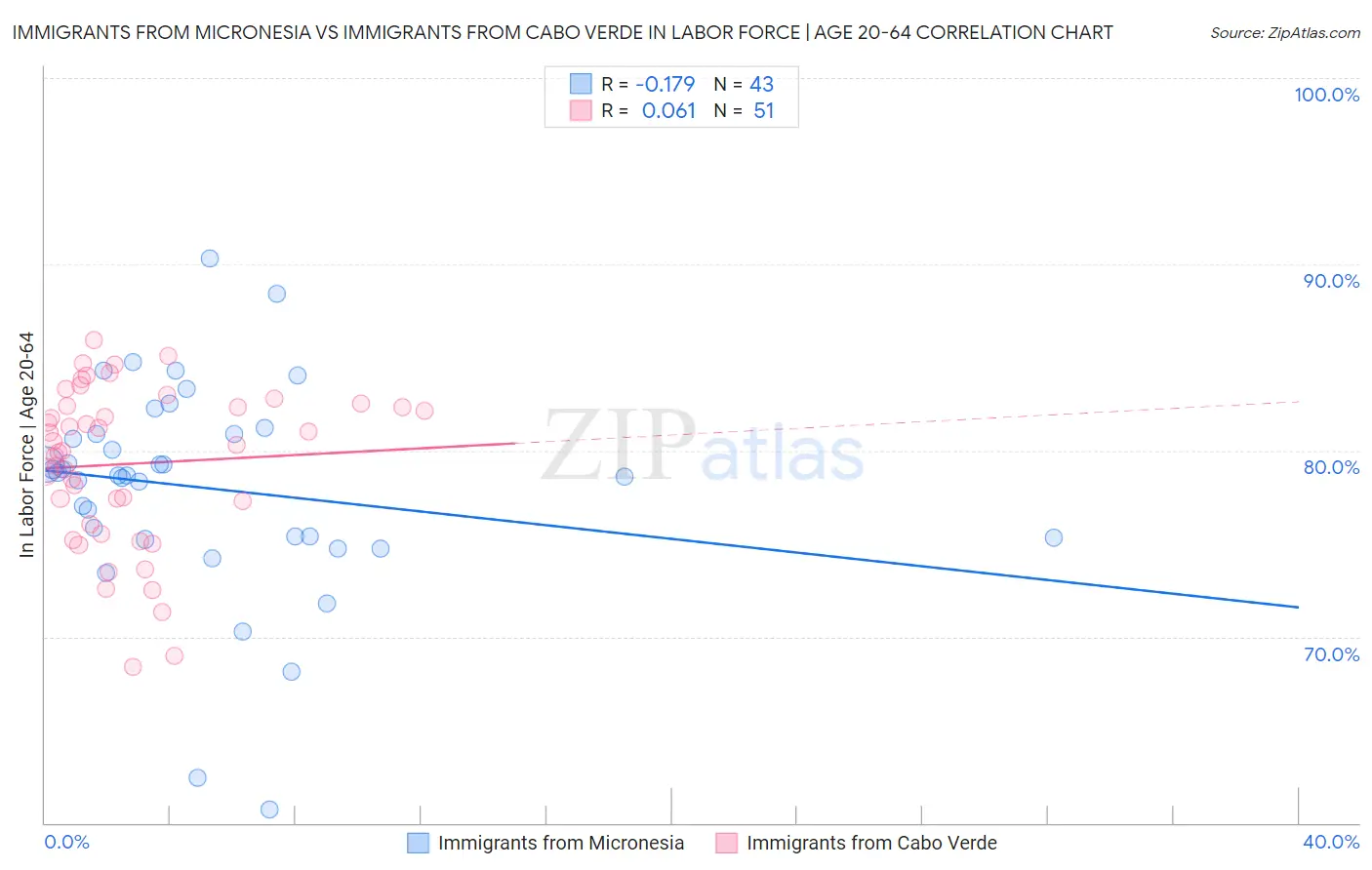 Immigrants from Micronesia vs Immigrants from Cabo Verde In Labor Force | Age 20-64