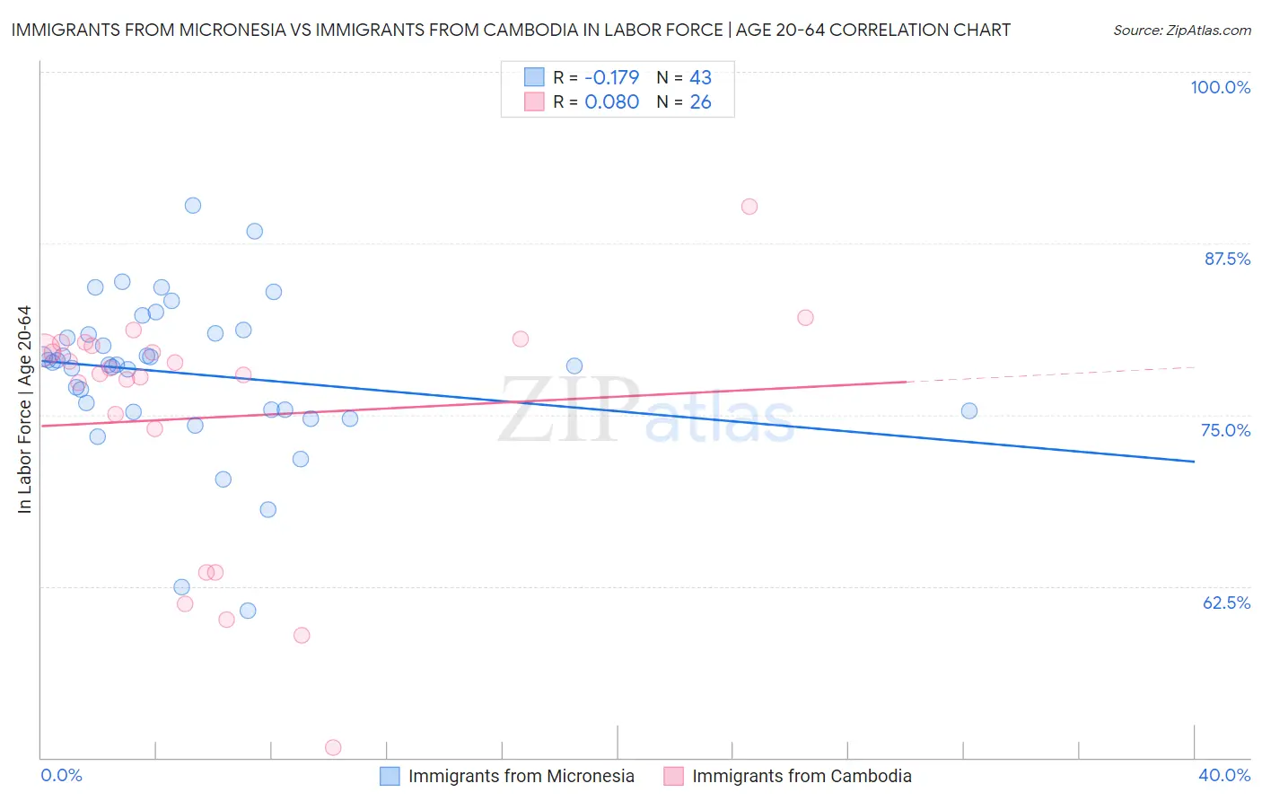 Immigrants from Micronesia vs Immigrants from Cambodia In Labor Force | Age 20-64