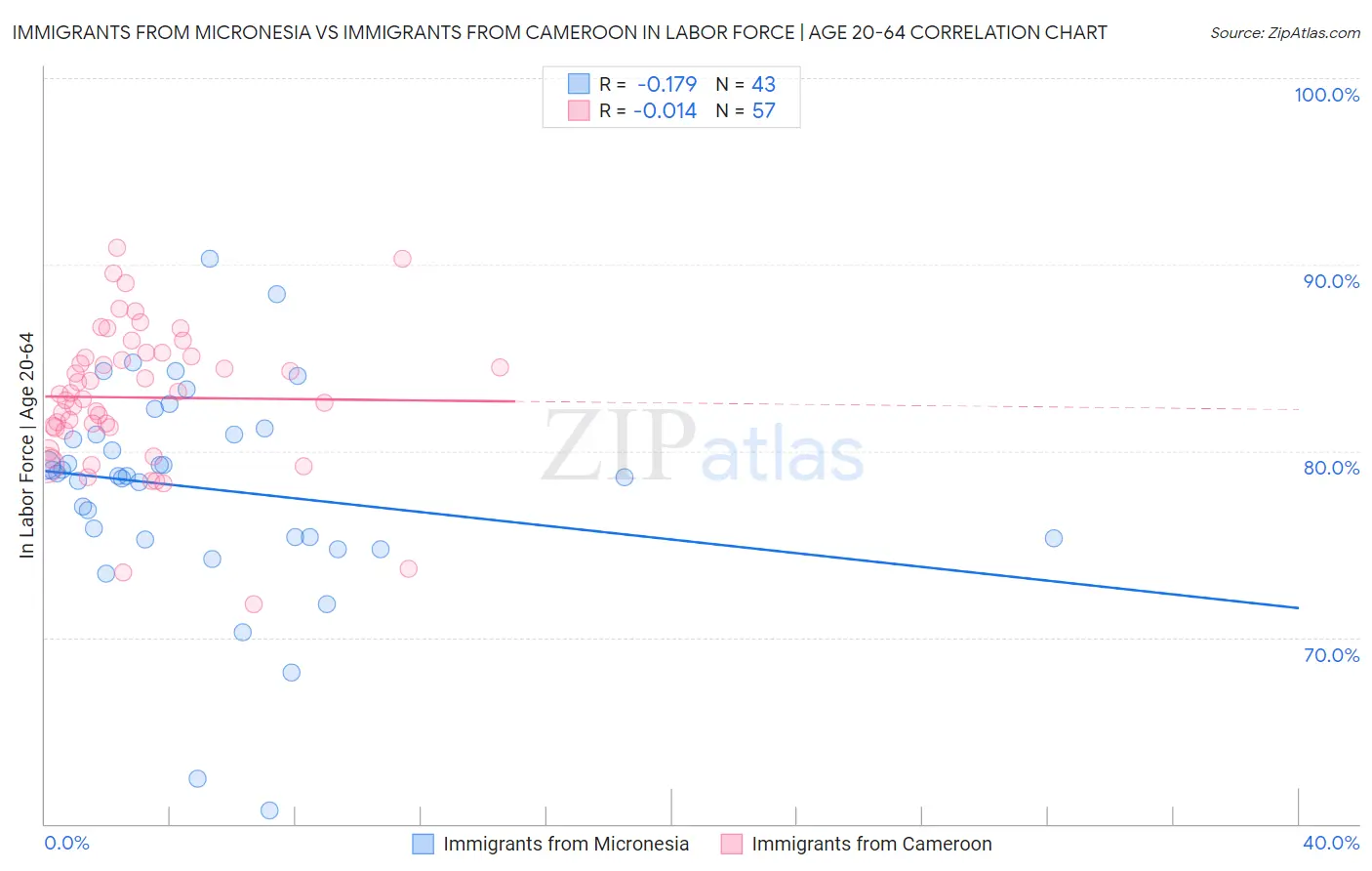 Immigrants from Micronesia vs Immigrants from Cameroon In Labor Force | Age 20-64