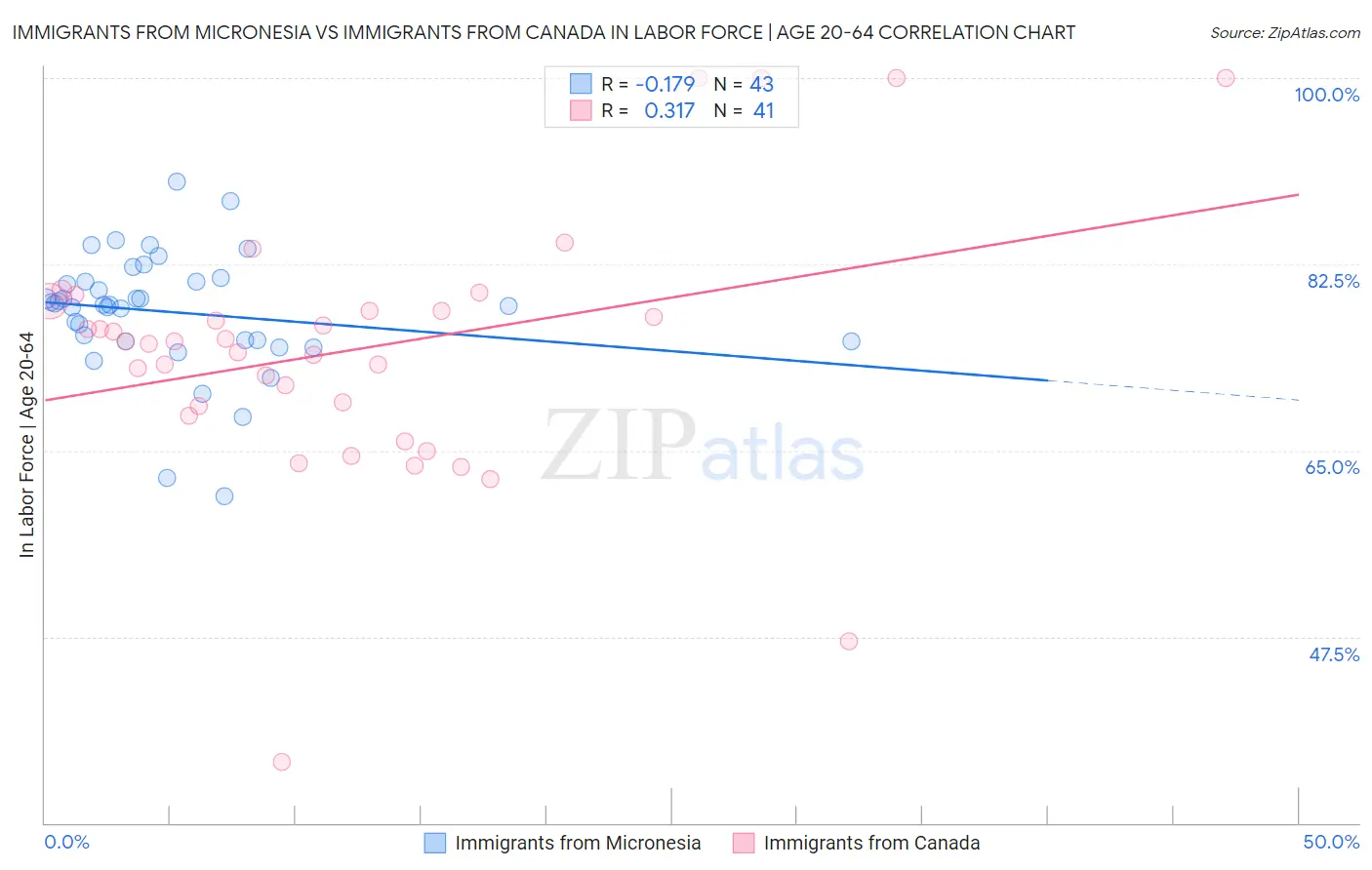 Immigrants from Micronesia vs Immigrants from Canada In Labor Force | Age 20-64
