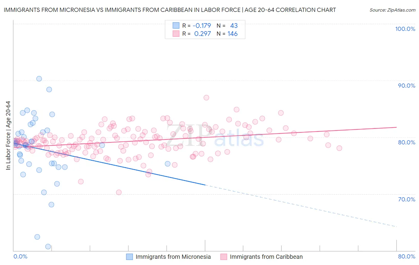 Immigrants from Micronesia vs Immigrants from Caribbean In Labor Force | Age 20-64