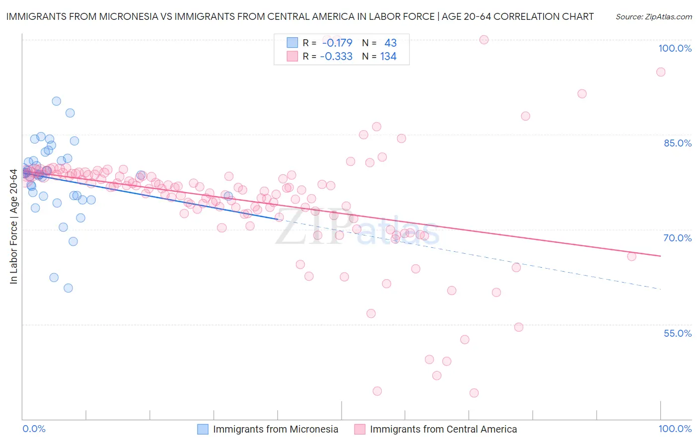 Immigrants from Micronesia vs Immigrants from Central America In Labor Force | Age 20-64