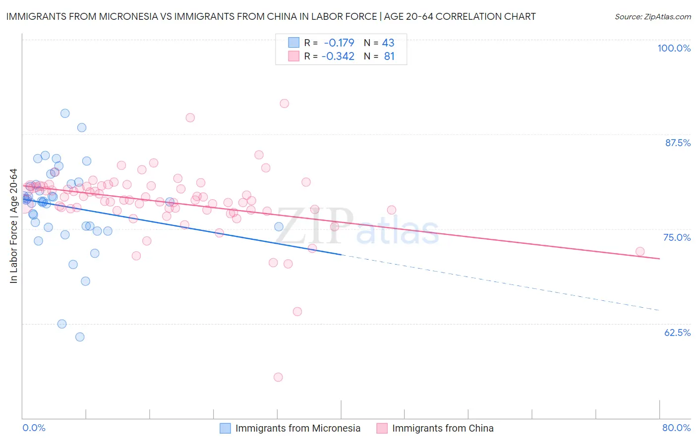 Immigrants from Micronesia vs Immigrants from China In Labor Force | Age 20-64