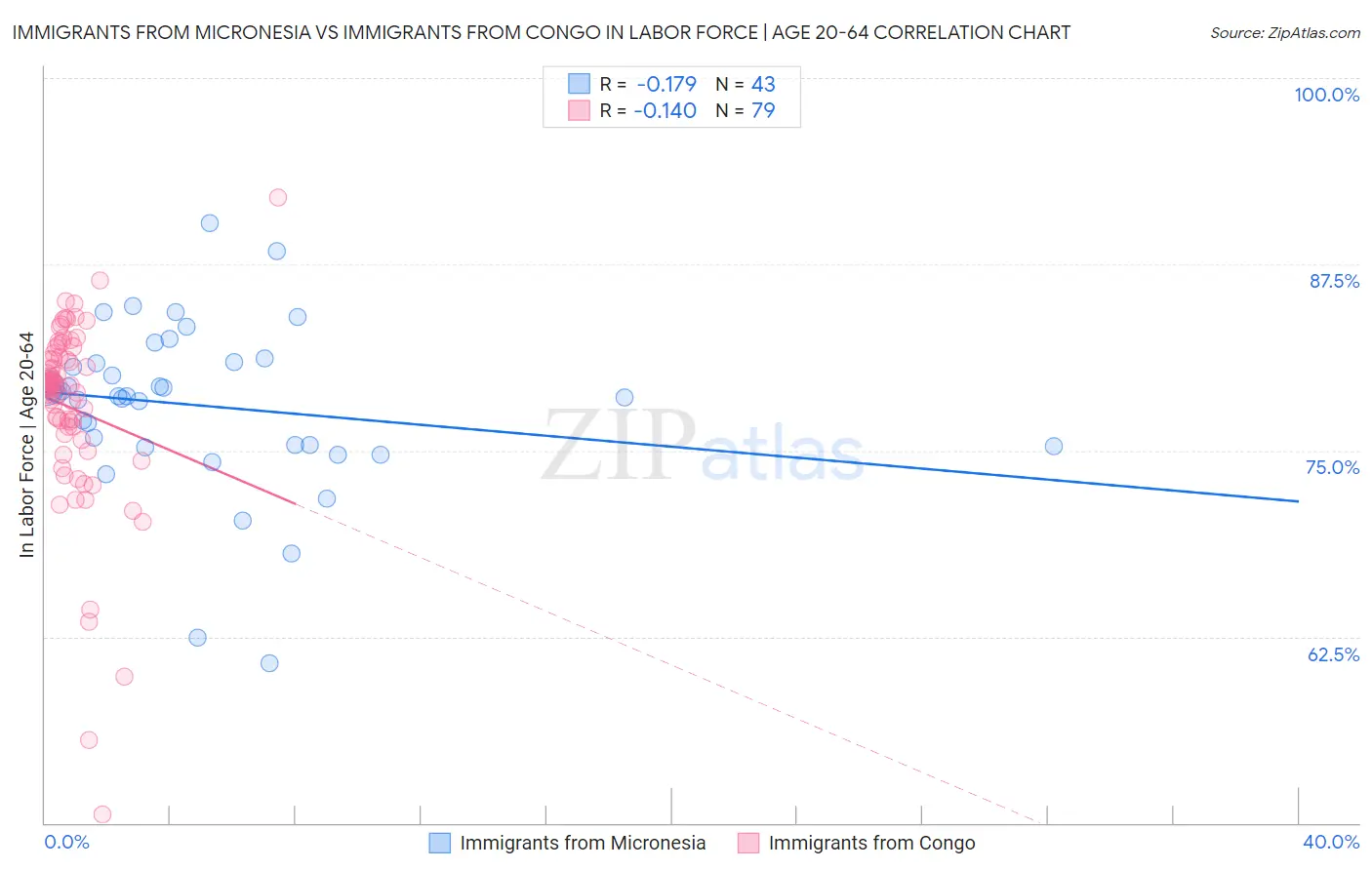 Immigrants from Micronesia vs Immigrants from Congo In Labor Force | Age 20-64