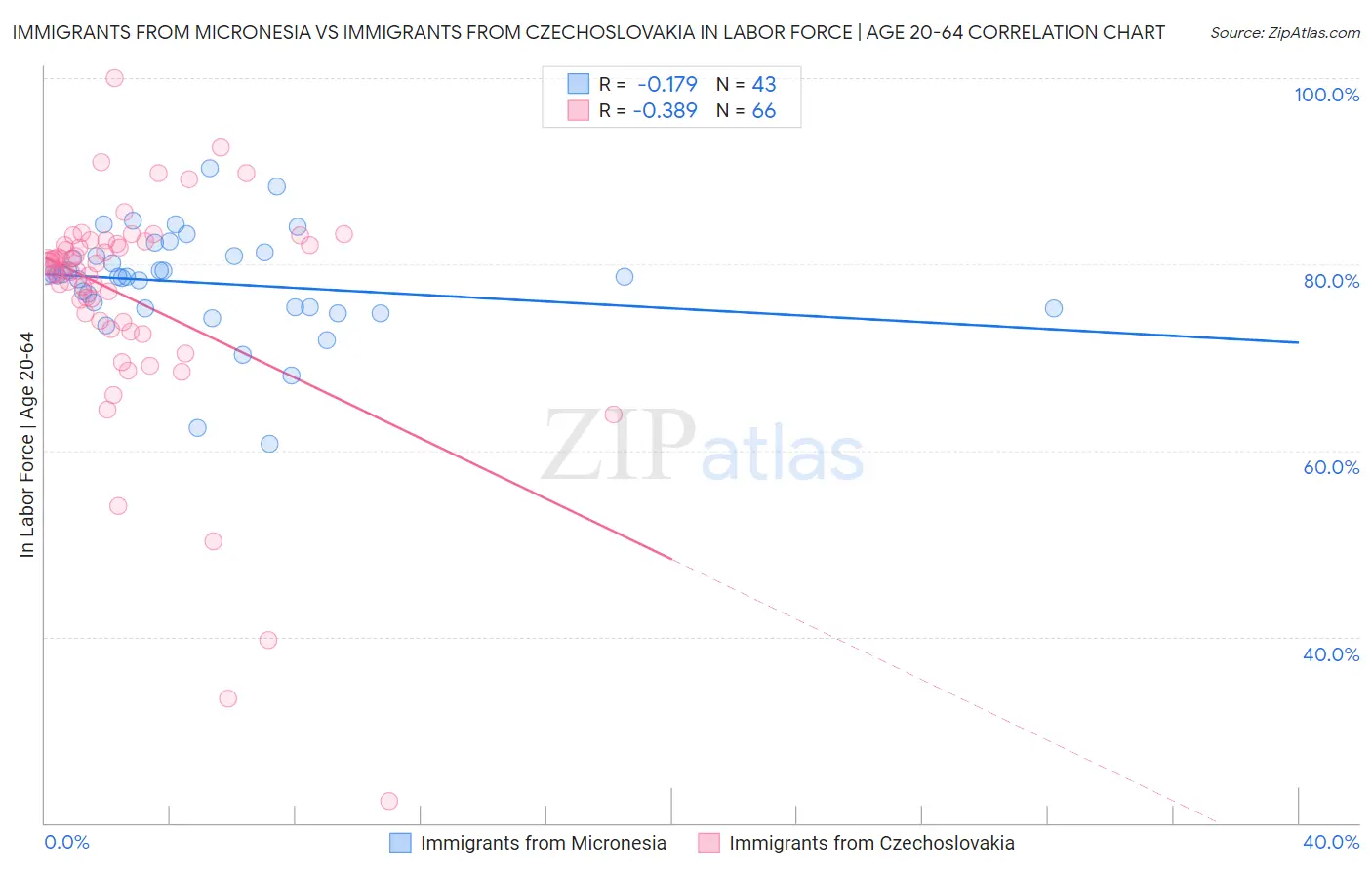 Immigrants from Micronesia vs Immigrants from Czechoslovakia In Labor Force | Age 20-64