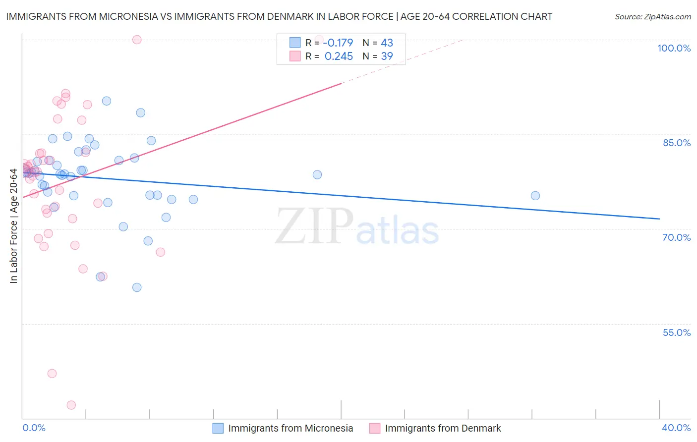 Immigrants from Micronesia vs Immigrants from Denmark In Labor Force | Age 20-64