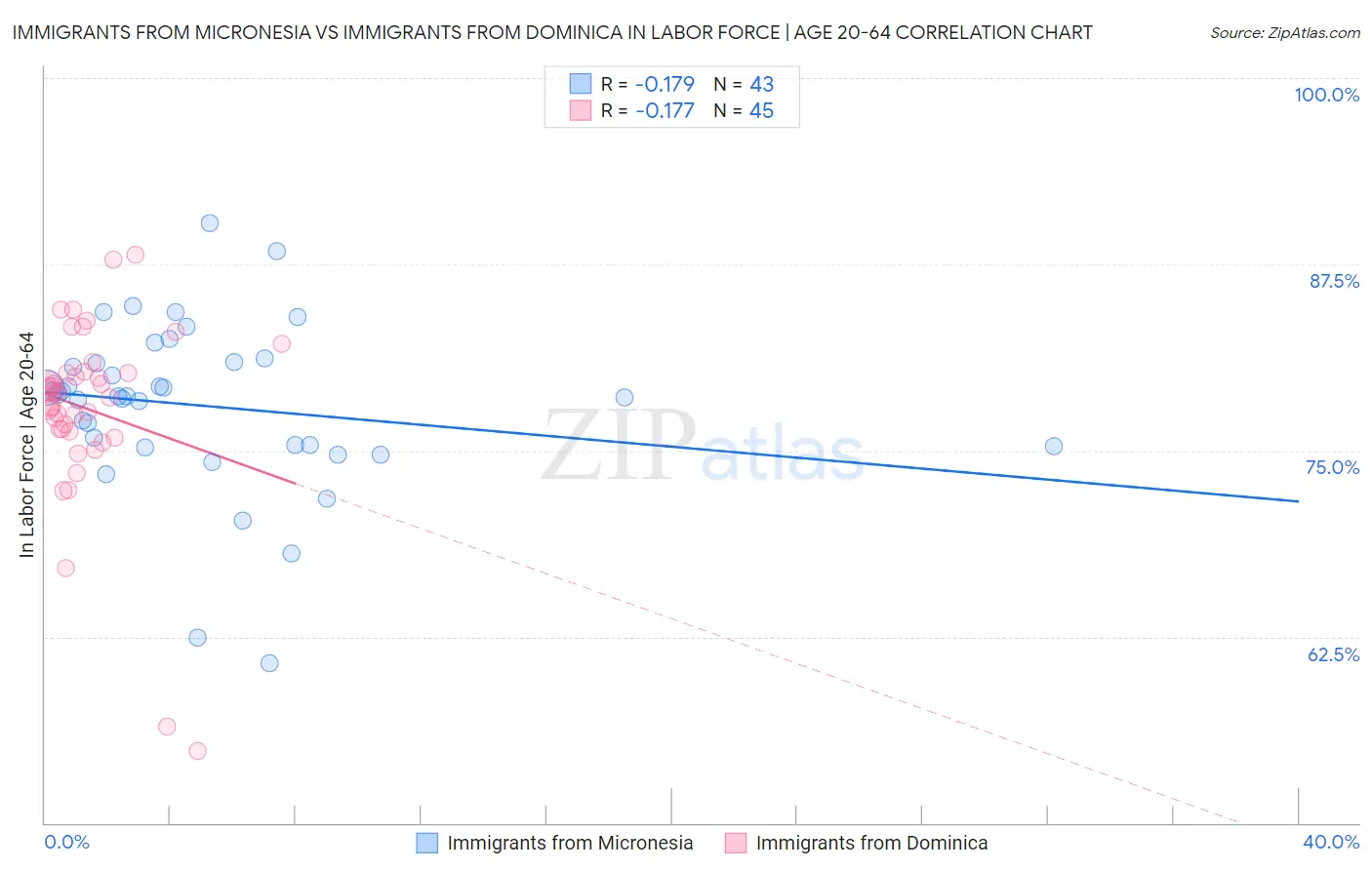 Immigrants from Micronesia vs Immigrants from Dominica In Labor Force | Age 20-64