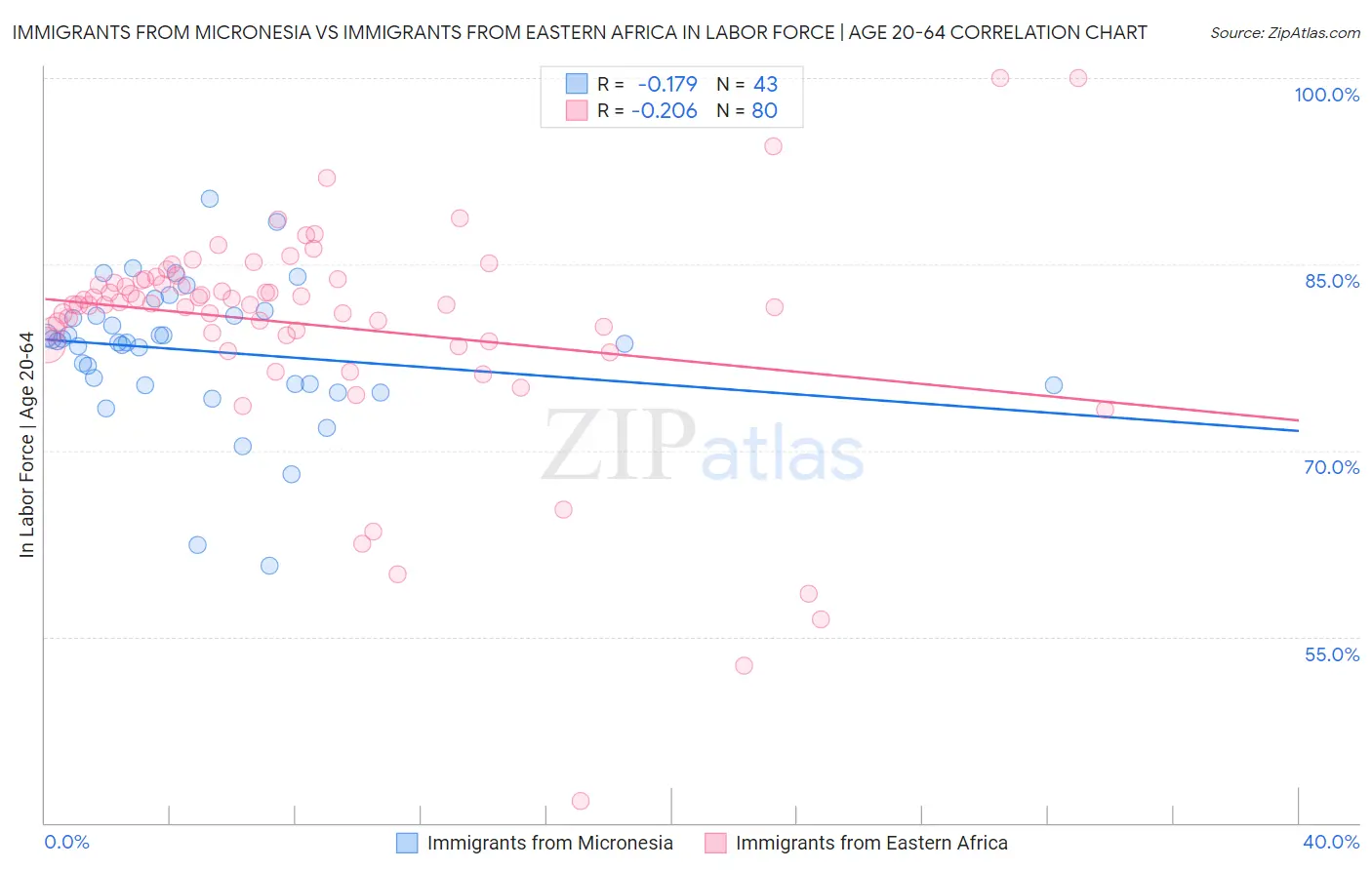 Immigrants from Micronesia vs Immigrants from Eastern Africa In Labor Force | Age 20-64