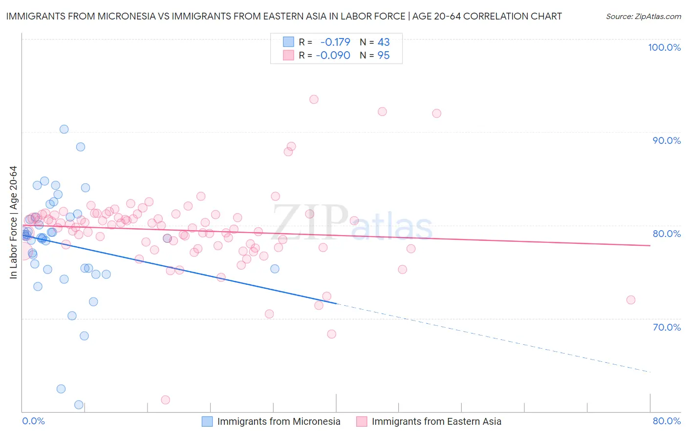 Immigrants from Micronesia vs Immigrants from Eastern Asia In Labor Force | Age 20-64