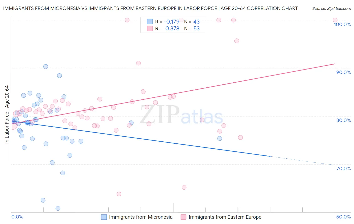 Immigrants from Micronesia vs Immigrants from Eastern Europe In Labor Force | Age 20-64
