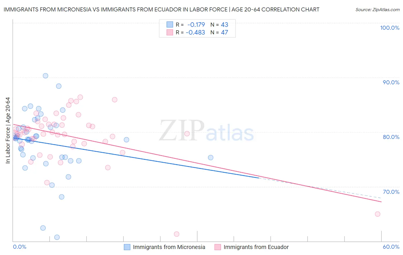 Immigrants from Micronesia vs Immigrants from Ecuador In Labor Force | Age 20-64