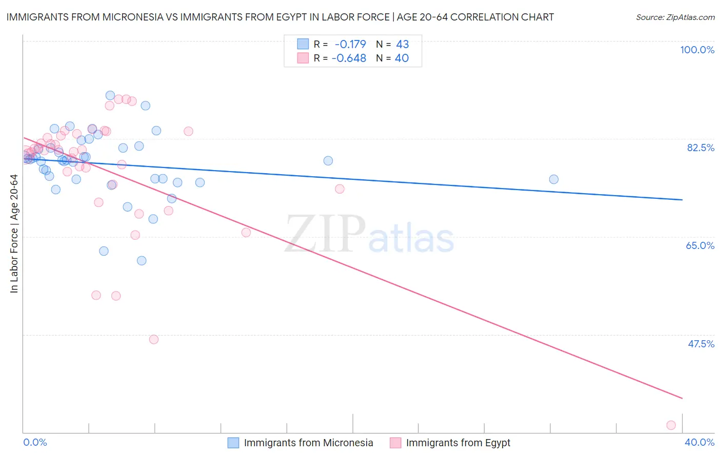 Immigrants from Micronesia vs Immigrants from Egypt In Labor Force | Age 20-64