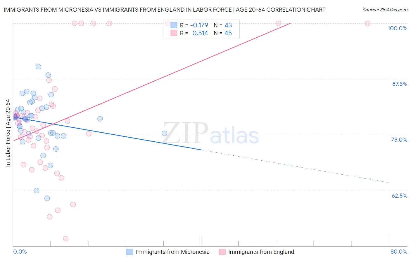 Immigrants from Micronesia vs Immigrants from England In Labor Force | Age 20-64