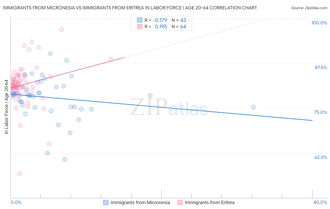Immigrants from Micronesia vs Immigrants from Eritrea In Labor Force | Age 20-64
