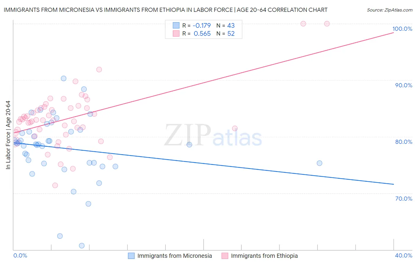 Immigrants from Micronesia vs Immigrants from Ethiopia In Labor Force | Age 20-64