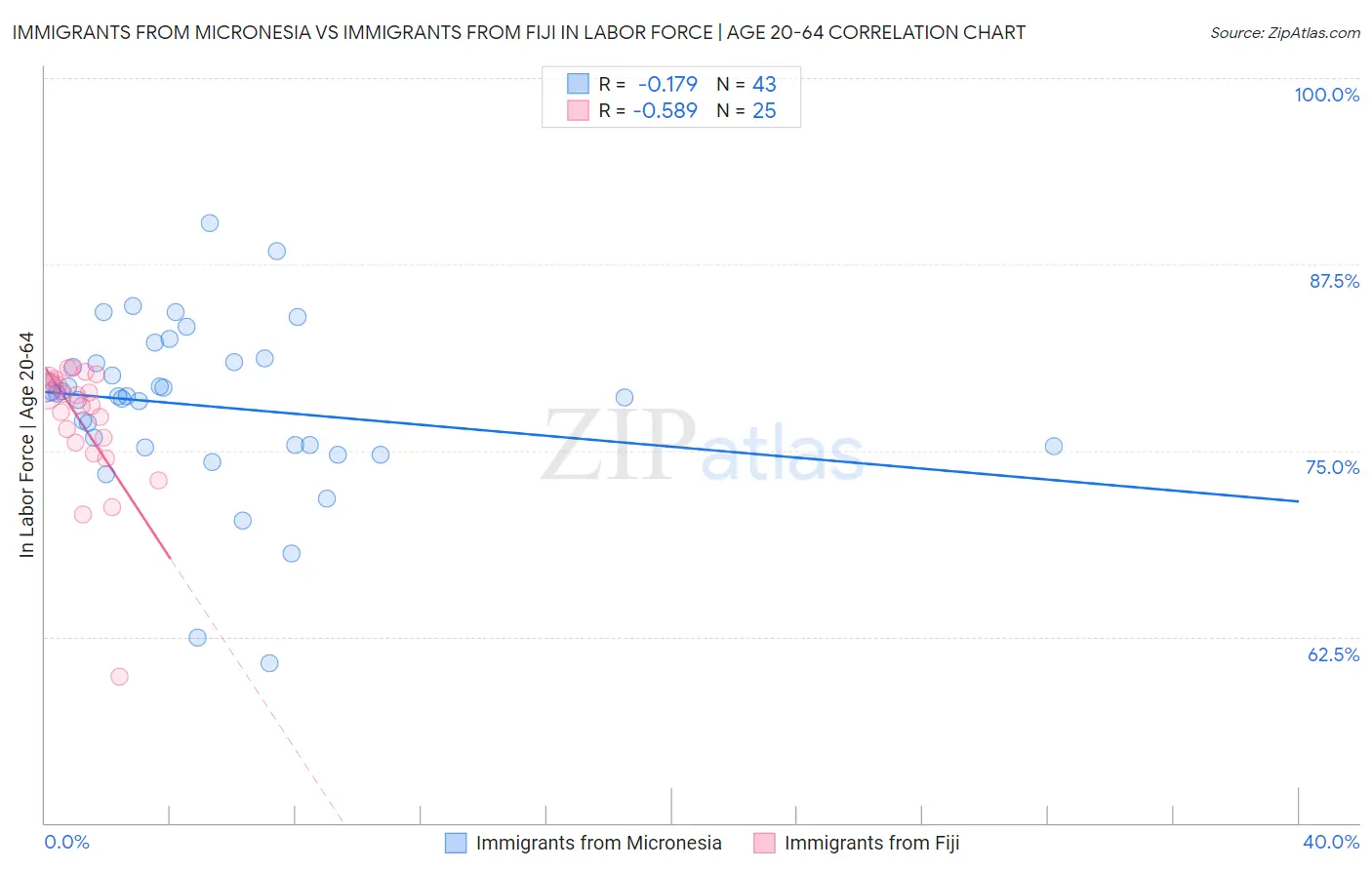 Immigrants from Micronesia vs Immigrants from Fiji In Labor Force | Age 20-64