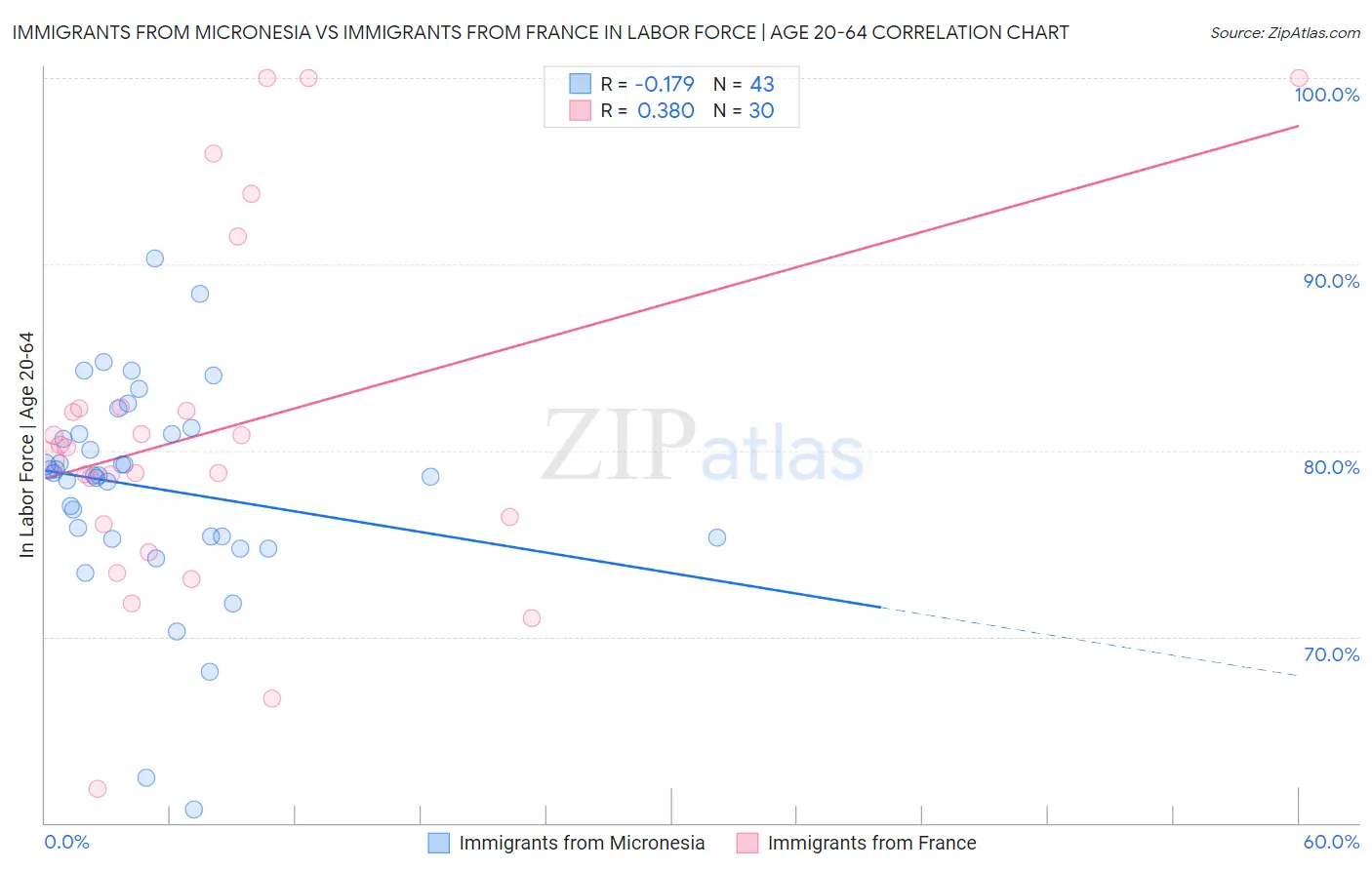 Immigrants from Micronesia vs Immigrants from France In Labor Force | Age 20-64