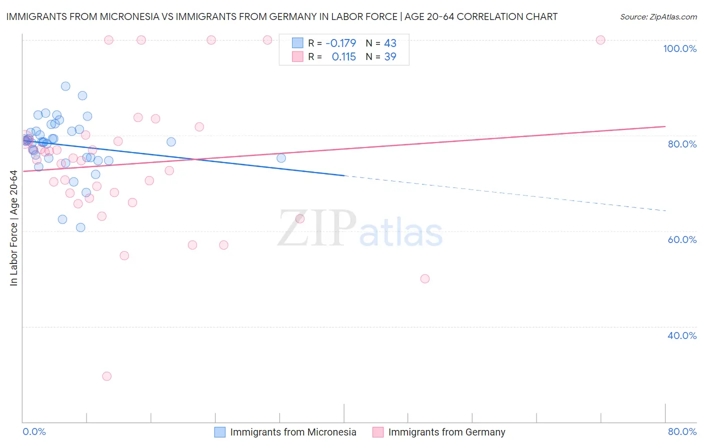 Immigrants from Micronesia vs Immigrants from Germany In Labor Force | Age 20-64