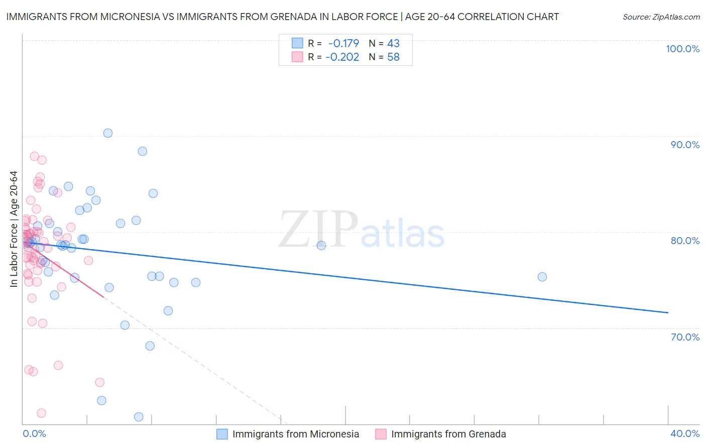Immigrants from Micronesia vs Immigrants from Grenada In Labor Force | Age 20-64
