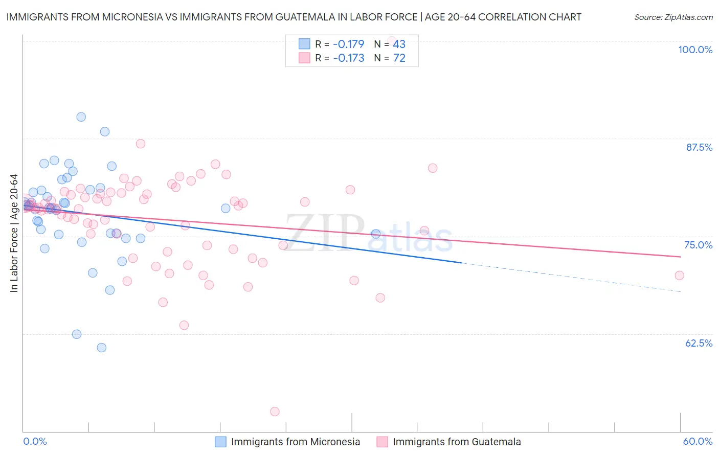 Immigrants from Micronesia vs Immigrants from Guatemala In Labor Force | Age 20-64