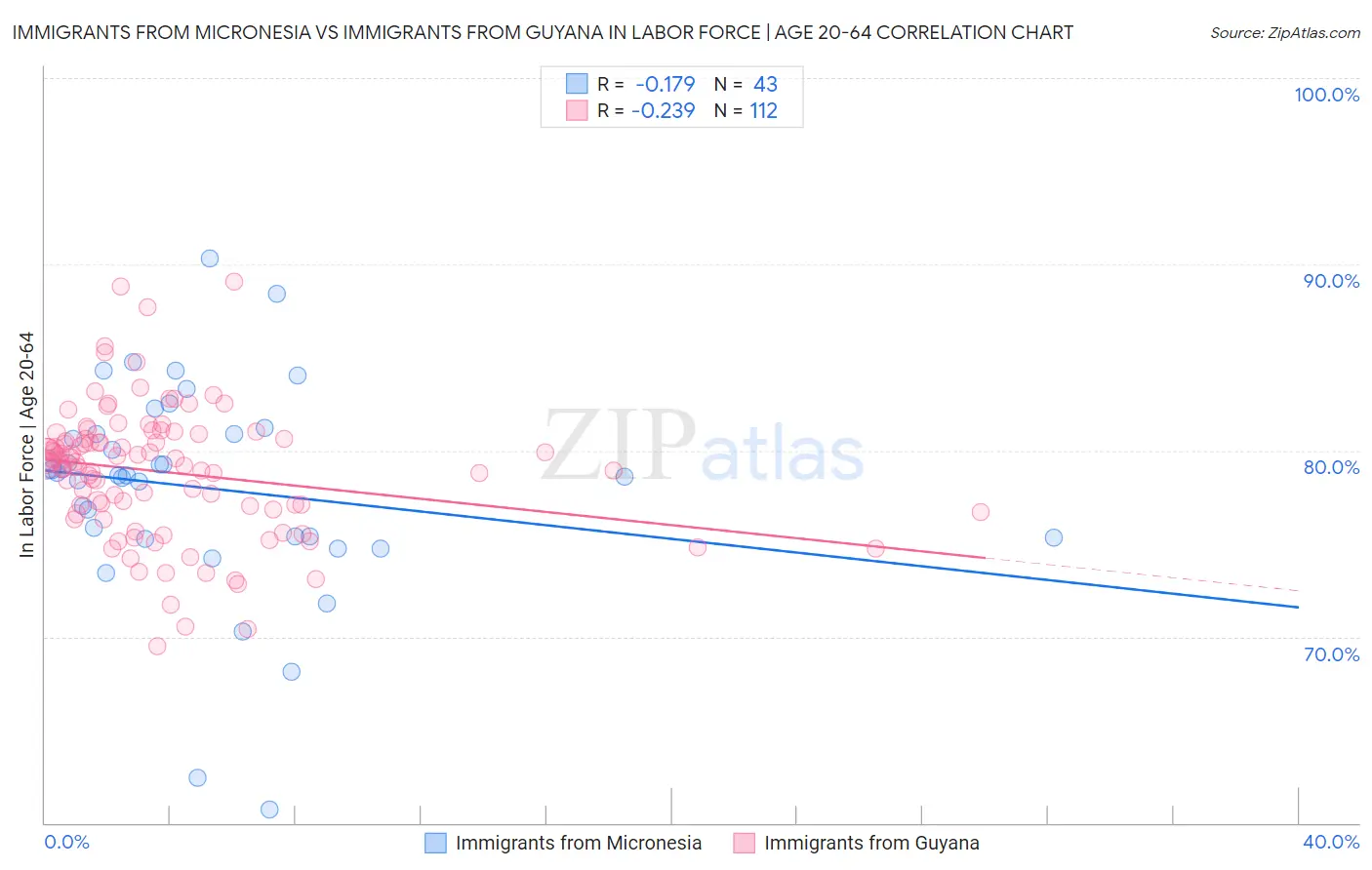 Immigrants from Micronesia vs Immigrants from Guyana In Labor Force | Age 20-64