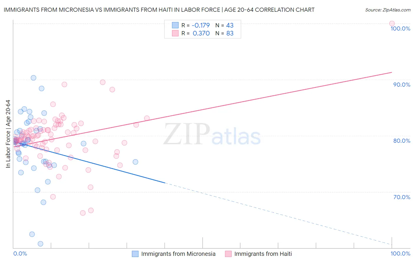 Immigrants from Micronesia vs Immigrants from Haiti In Labor Force | Age 20-64