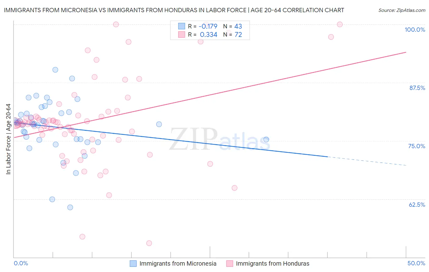 Immigrants from Micronesia vs Immigrants from Honduras In Labor Force | Age 20-64