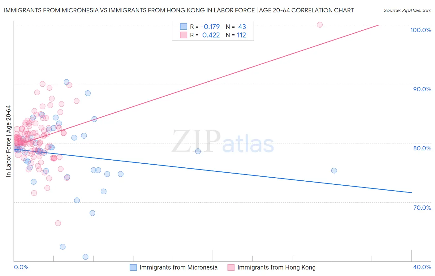 Immigrants from Micronesia vs Immigrants from Hong Kong In Labor Force | Age 20-64