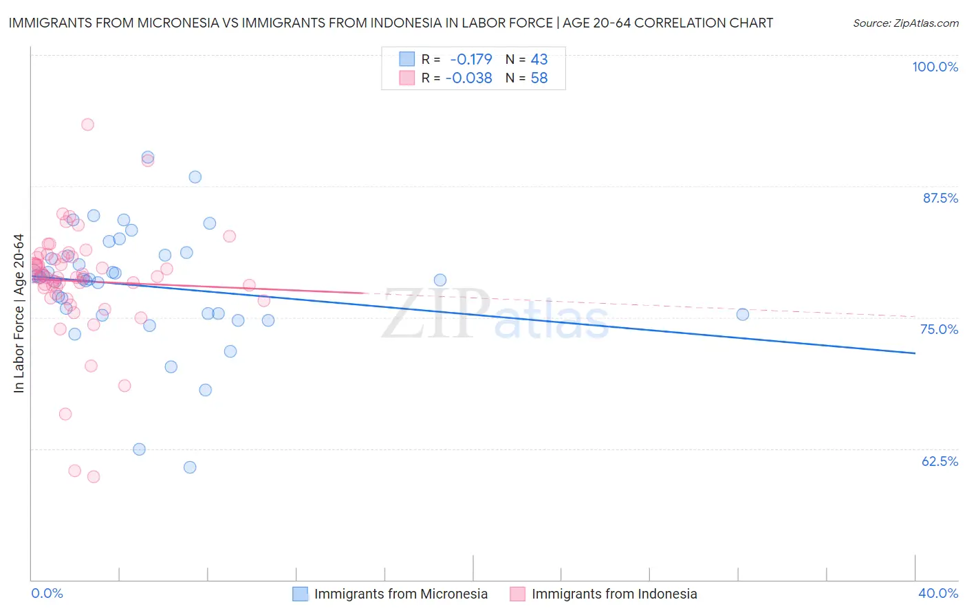 Immigrants from Micronesia vs Immigrants from Indonesia In Labor Force | Age 20-64