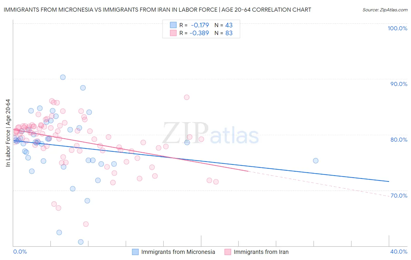 Immigrants from Micronesia vs Immigrants from Iran In Labor Force | Age 20-64