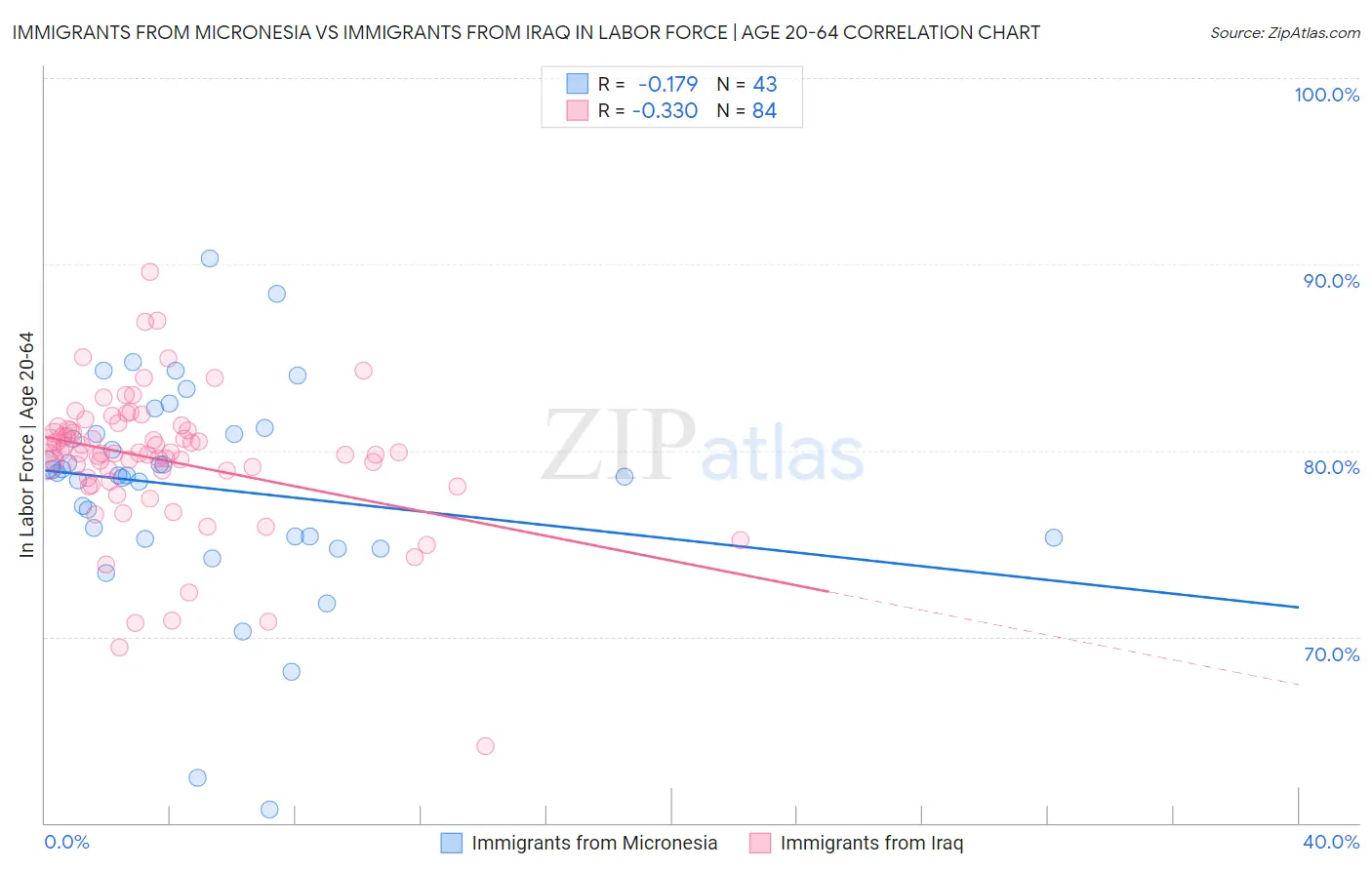 Immigrants from Micronesia vs Immigrants from Iraq In Labor Force | Age 20-64