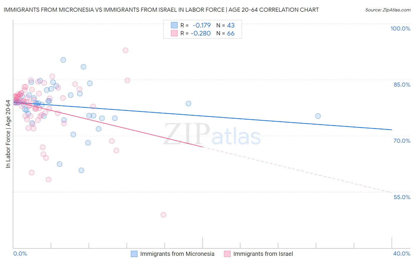 Immigrants from Micronesia vs Immigrants from Israel In Labor Force | Age 20-64