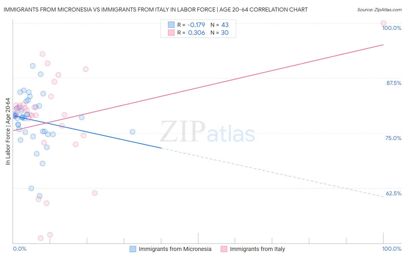 Immigrants from Micronesia vs Immigrants from Italy In Labor Force | Age 20-64