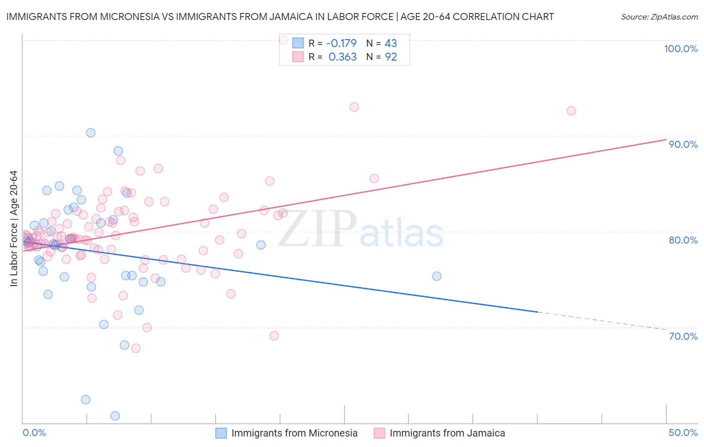 Immigrants from Micronesia vs Immigrants from Jamaica In Labor Force | Age 20-64