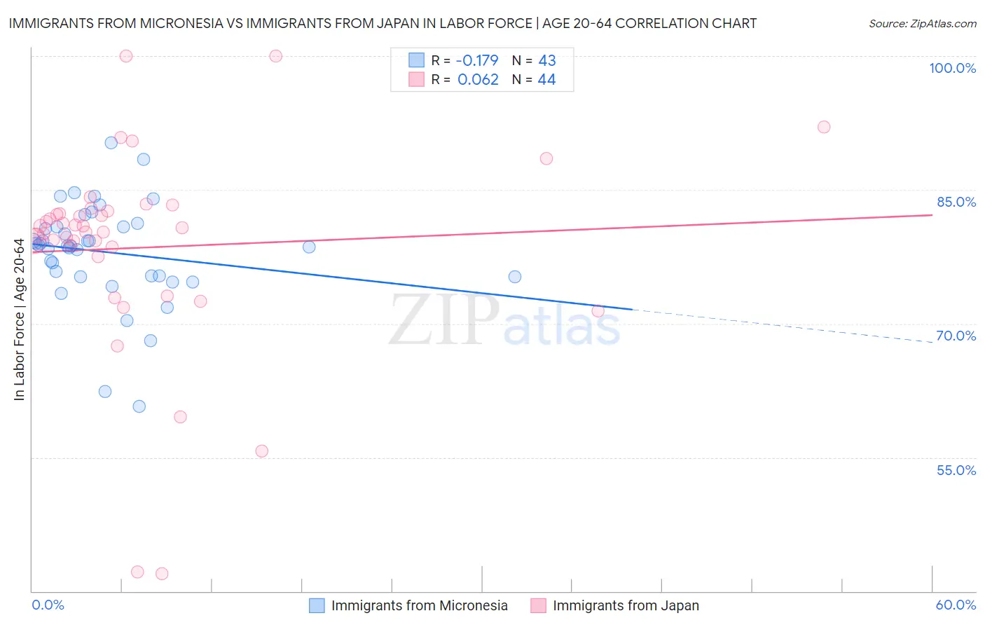 Immigrants from Micronesia vs Immigrants from Japan In Labor Force | Age 20-64