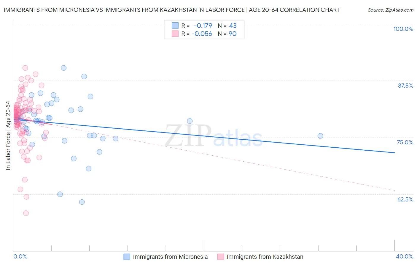 Immigrants from Micronesia vs Immigrants from Kazakhstan In Labor Force | Age 20-64