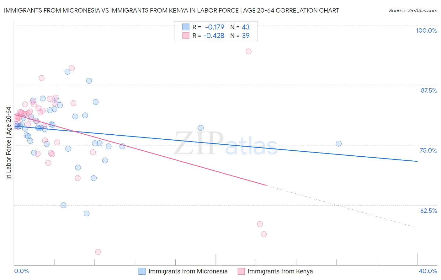 Immigrants from Micronesia vs Immigrants from Kenya In Labor Force | Age 20-64