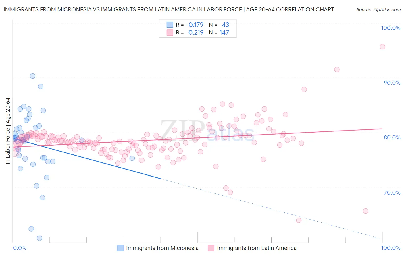 Immigrants from Micronesia vs Immigrants from Latin America In Labor Force | Age 20-64