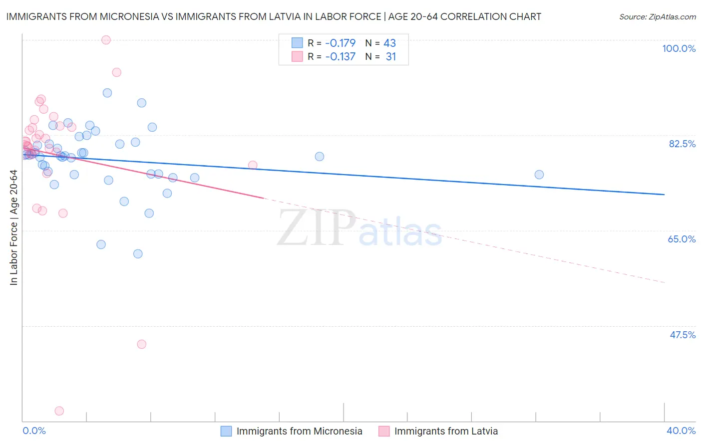 Immigrants from Micronesia vs Immigrants from Latvia In Labor Force | Age 20-64
