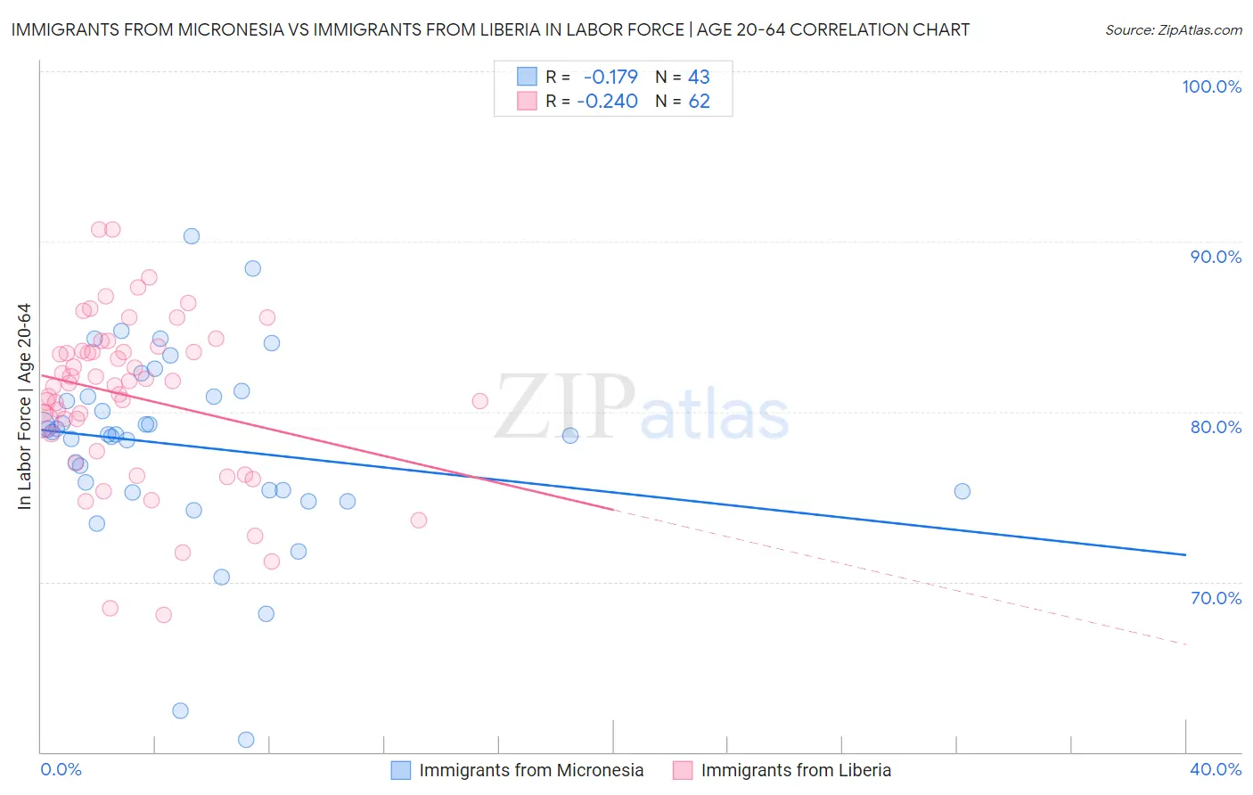 Immigrants from Micronesia vs Immigrants from Liberia In Labor Force | Age 20-64