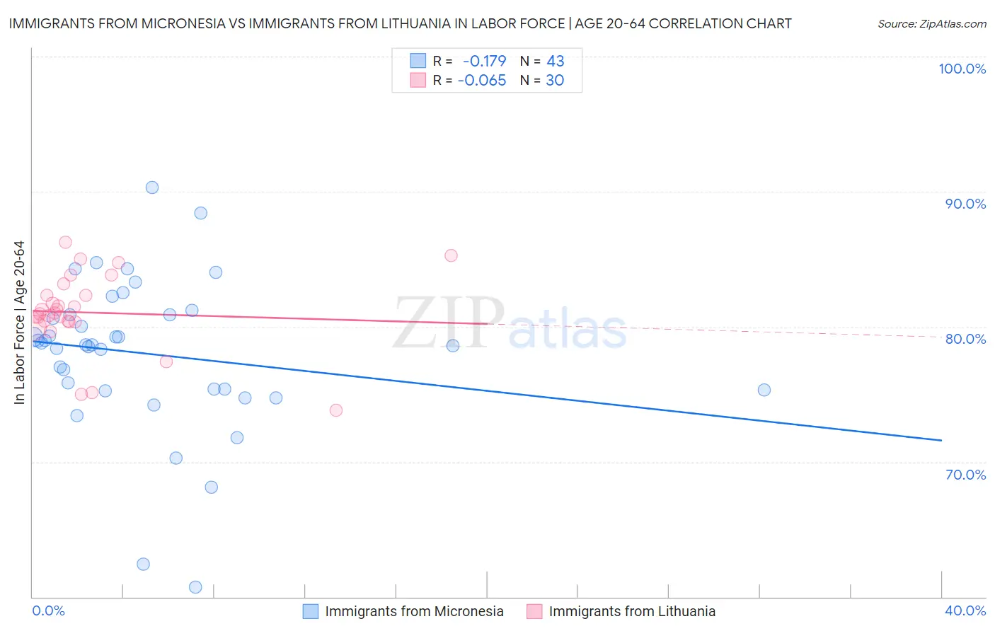 Immigrants from Micronesia vs Immigrants from Lithuania In Labor Force | Age 20-64