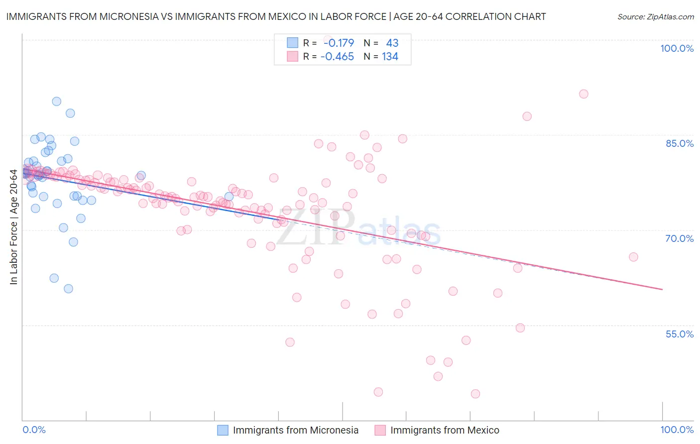 Immigrants from Micronesia vs Immigrants from Mexico In Labor Force | Age 20-64