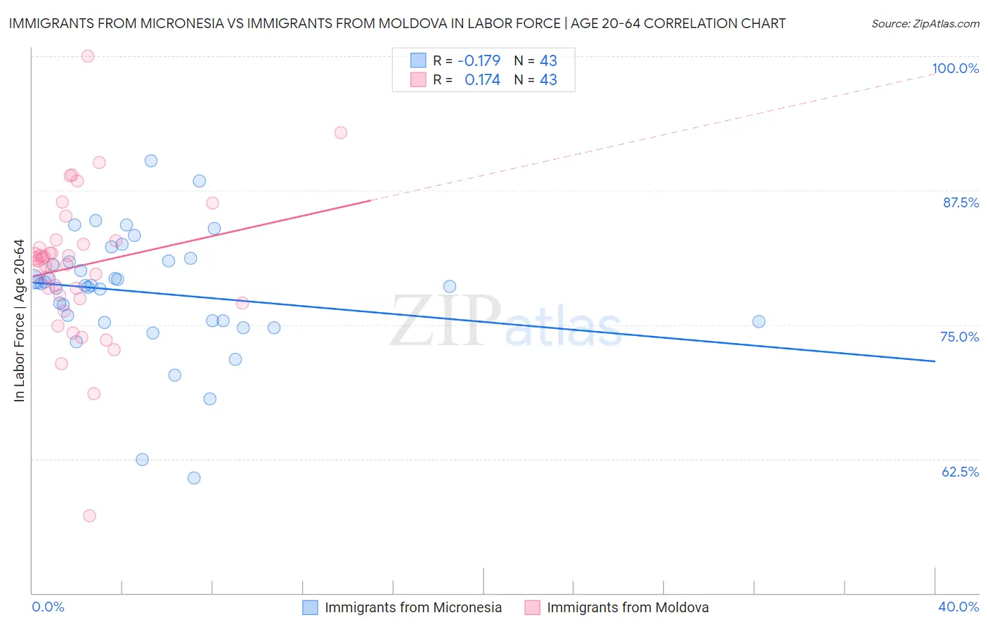 Immigrants from Micronesia vs Immigrants from Moldova In Labor Force | Age 20-64