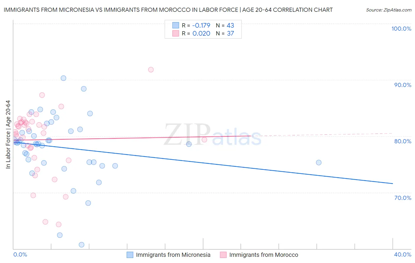 Immigrants from Micronesia vs Immigrants from Morocco In Labor Force | Age 20-64