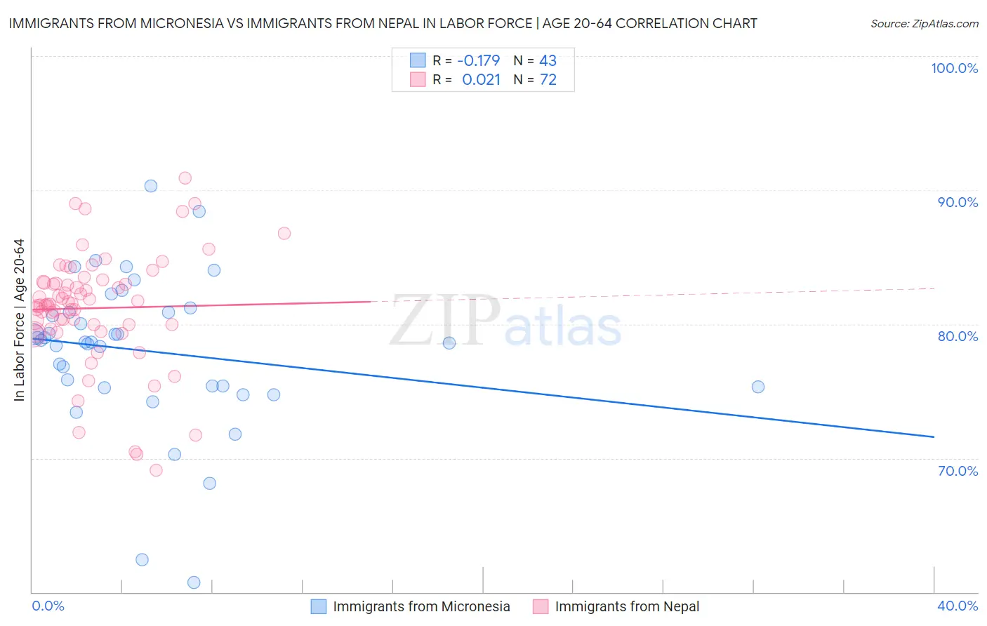 Immigrants from Micronesia vs Immigrants from Nepal In Labor Force | Age 20-64