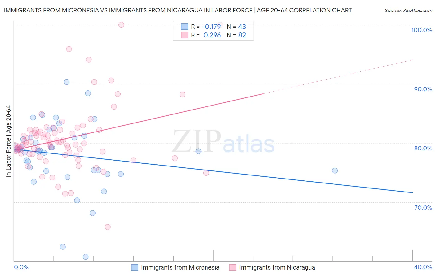 Immigrants from Micronesia vs Immigrants from Nicaragua In Labor Force | Age 20-64